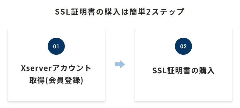 クラウドセキュア20%OFFSSL証明書お申込みの流れ